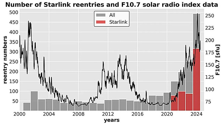Årligt antal återinträden av Starlink-satelliter och månatligt genomsnitt av F10.7 solradioflödesindex från 2000 till 2024. (Bildkälla: arXiv)