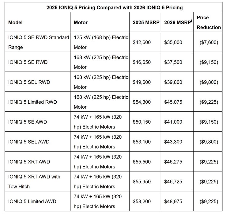 2026 Hyundai Ioniq 5 prissänkningar. (Bildkälla: Hyundai)