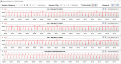 CPU:s klockfrekvens under CB15-slingan (prestanda)