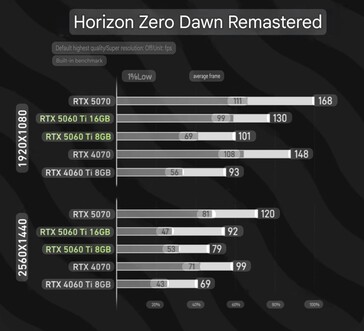 RTX 5060 Ti 8 GB jämfört med RTX 5060 Ti 16 GB i Horizon Zero Dawn Remastered