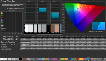 ColorChecker Genomsnittlig dE2000: 1,96. Max dE2000: 4,25