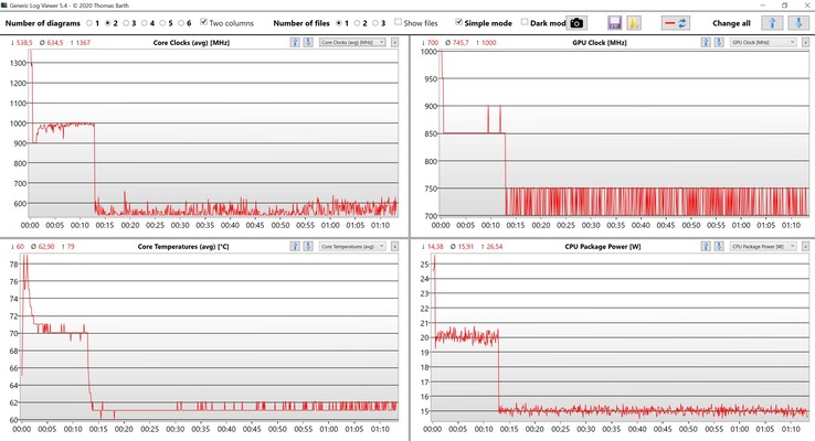 Stresstest av CPU/iGPU-data