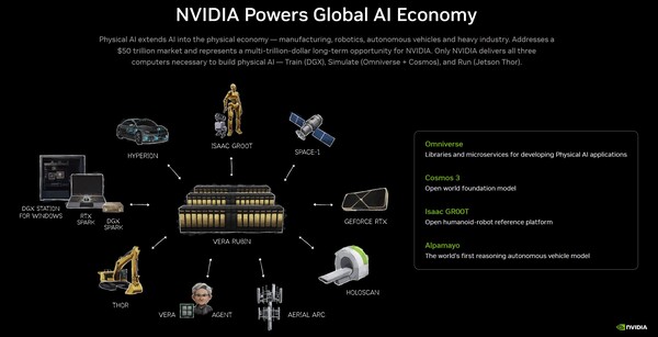 Nvidia är i praktiken ”motorn” i den globala AI-ekonomin