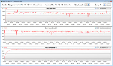 GPU-mätningar under vårt test på Witcher 3 (tyst läge)