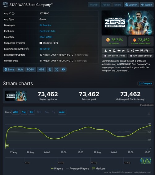 Star Wars Zero Company – högsta antalet samtidiga Steam-spelare visas
