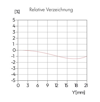Distorsionen är måttlig, cirka 1,5%.