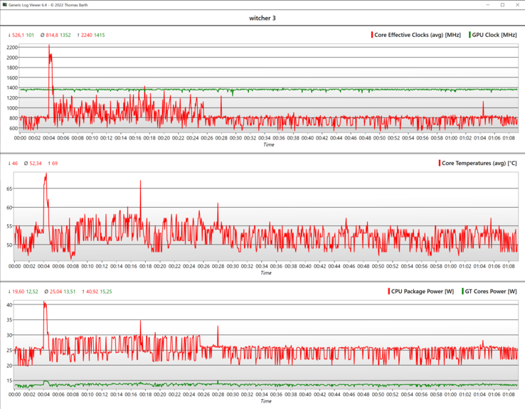 En timme av The Witcher 3: stabila fps tack vare en stabil 1 350 MHz