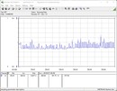 Testsystemets energiförbrukning - Stresstest Prime95 + FurMark