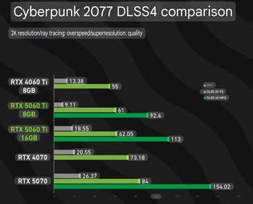 RTX 5060 Ti 8 GB jämfört med RTX 5060 Ti 16 GB i Cyberpunk 2077 med DLSS 4 aktiverat