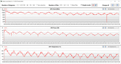 GPU-mätningar under vårt test på Witcher 3