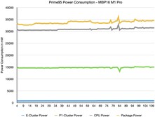 Prime95 Stresstest av intern effekt via powermetrics