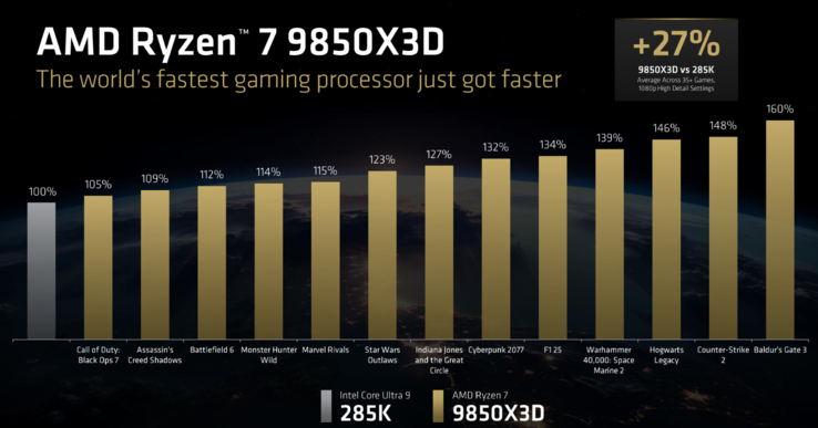 AMD Ryzen 7 9850X3D:s spelprestanda jämfört med Core Ultra 9 285K (bildkälla: AMD)