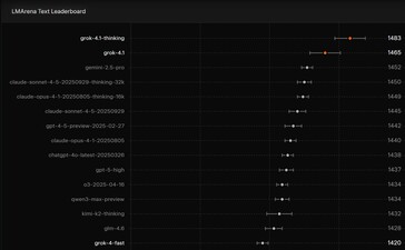 xAI Grok 4.1 AI rankades som nummer ett på LMArena Text Leaderboard AI benchmark. (Bildkälla: xAI)