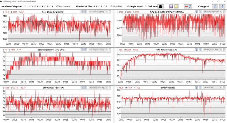 Stresstest av CPU- och GPU-data