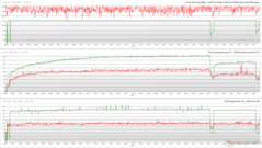 CPU/GPU-klockor, temperaturer och effektvariationer under The Witcher 3 stress