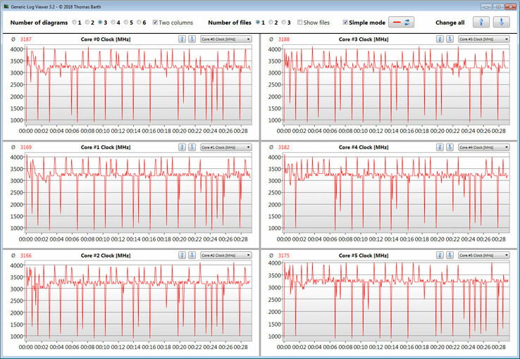 CPU-klockfrekvenser under körning av en CB15 Multi 64Bit-loop