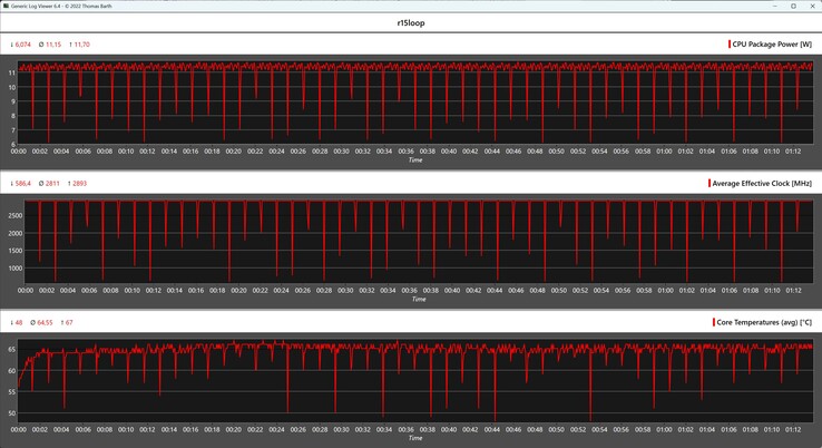 CPU-mätvärden under Cinebench R15-loopen