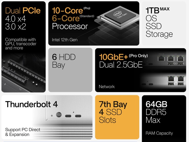 ZimaCube 2 NAS har avancerade specifikationer, inklusive upp till tre LAN-portar.