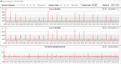 CPU-klockfrekvenser under CB15-loopen (tyst läge)