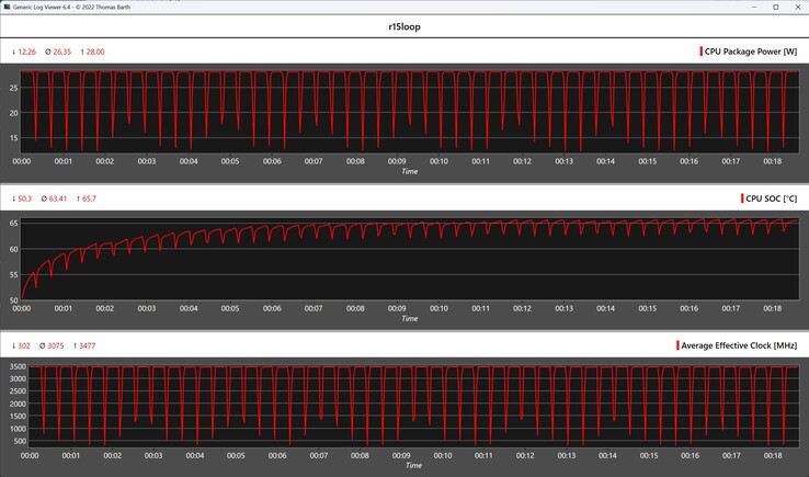 CPU-mätvärden under Cinebench R15-loopen