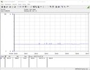 Testsystemets energiförbrukning (tomgång)