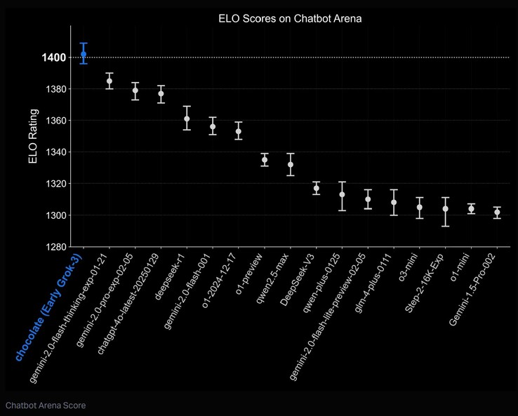 Chatbot Arena ELO-poängen för Grok 3 AI rankar den som den bäst presterande i världen. (Bildkälla: xAI)
