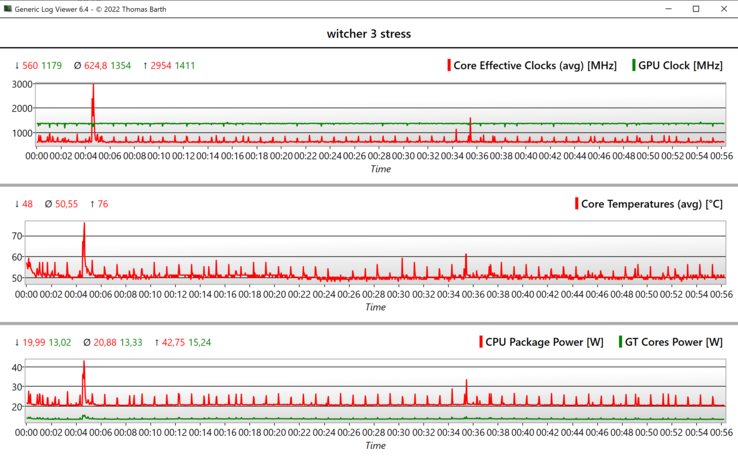 En timme av The Witcher 3: stabila fps tack vare en konstant 1 180 MHz