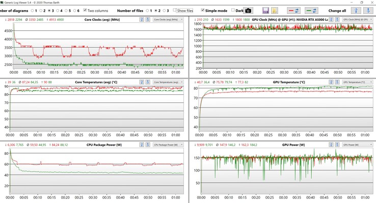 CPU- och GPU-mätningar under stresstestet