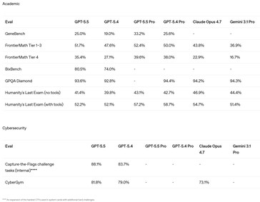 GPT 5.5 och 5.5 Pro kommer med förbättrad förmåga att lösa utmanande akademiska problem och hacka datorer. 
