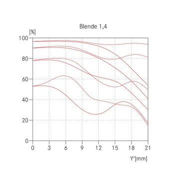 ...än den nuvarande 35 mm Summilux vid f/1,4.