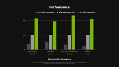 RTX 5060 Laptop GPU-prestandajämförelse jämfört med RTX 4060 Laptop och RTX 3060 Laptop. (Bildkälla: Nvidia)
