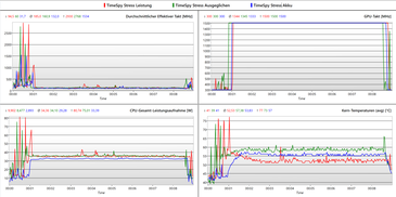 3DMark TimeSpy Loop Log