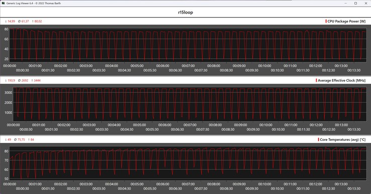 CPU-mätvärden under Cinebench R15-loopen