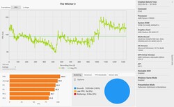 Witcher 3 ramtider (Ultra förinställning)