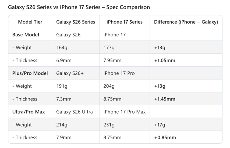 Galaxy S26 vs iPhone 17-serien vikt- och tjockleksjämförelse. (Bildkälla: Ice Universe på X)