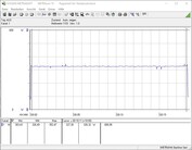 Systemets energiförbrukning (FurMark PT 150%)