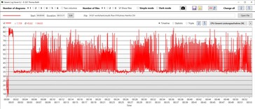 CPU:s strömförbrukning