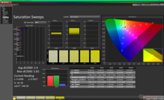 Mättnadssvep före kalibrering (P3)