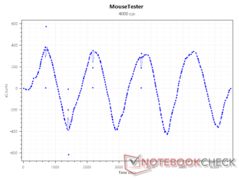 Sensor xCounts vid 4000 DPI