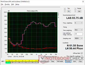 Diagrammet över rosa brus visar en relativt balanserad återgivning av bas och diskant. Den maximala volymen är ungefär densamma som på Alienware x17 R2 trots storleksskillnaderna