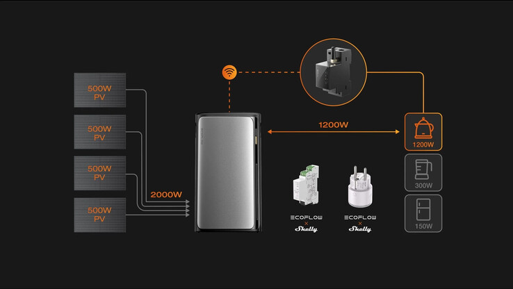 EcoFlow x Shelly Smart Meter fungerar tillsammans med Stream Series solkraftverk. (Bildkälla: EcoFlow)