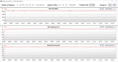 GPU-avläsningar under Witcher 3 -testet (hög prestanda)