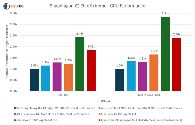 Snapdragon X2 Elite Extreme GPU-prestanda jämfört med konkurrenterna. (Bildkälla: Ryan Shrout på X)