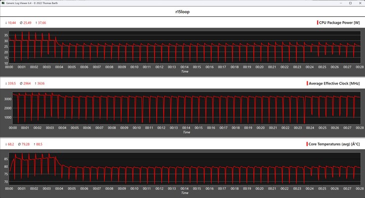 CPU-mätvärden under Cinebench R15-loopen