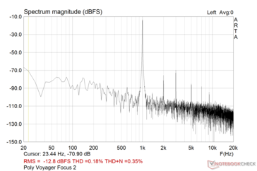 Poly Voyager Focus 2: Total harmonisk distorsion och brus (SNR: 57,2 dBFS)