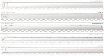 GPU-parametrar under The Witcher 3 stress vid 1080p Ultra (OC BIOS; grönt - 100 % PT; rött - 128 % PT)