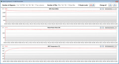 GPU-mätningar under vårt test på Witcher 3