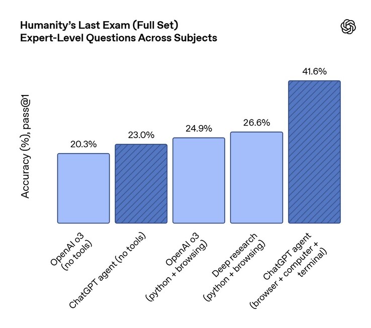 Även om ChatGPT Agent är smartare än tidigare AI från OpenAI, klarar den inte av att svara på alla de svåra frågorna från benchmark-testet Humanity's Last Exam. (Bildkälla: OpenAI)