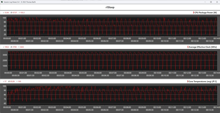 CPU-mätvärden under Cinebench R15-loopen