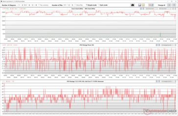 CPU-klocka och effektfluktuationer under Prime95-stress